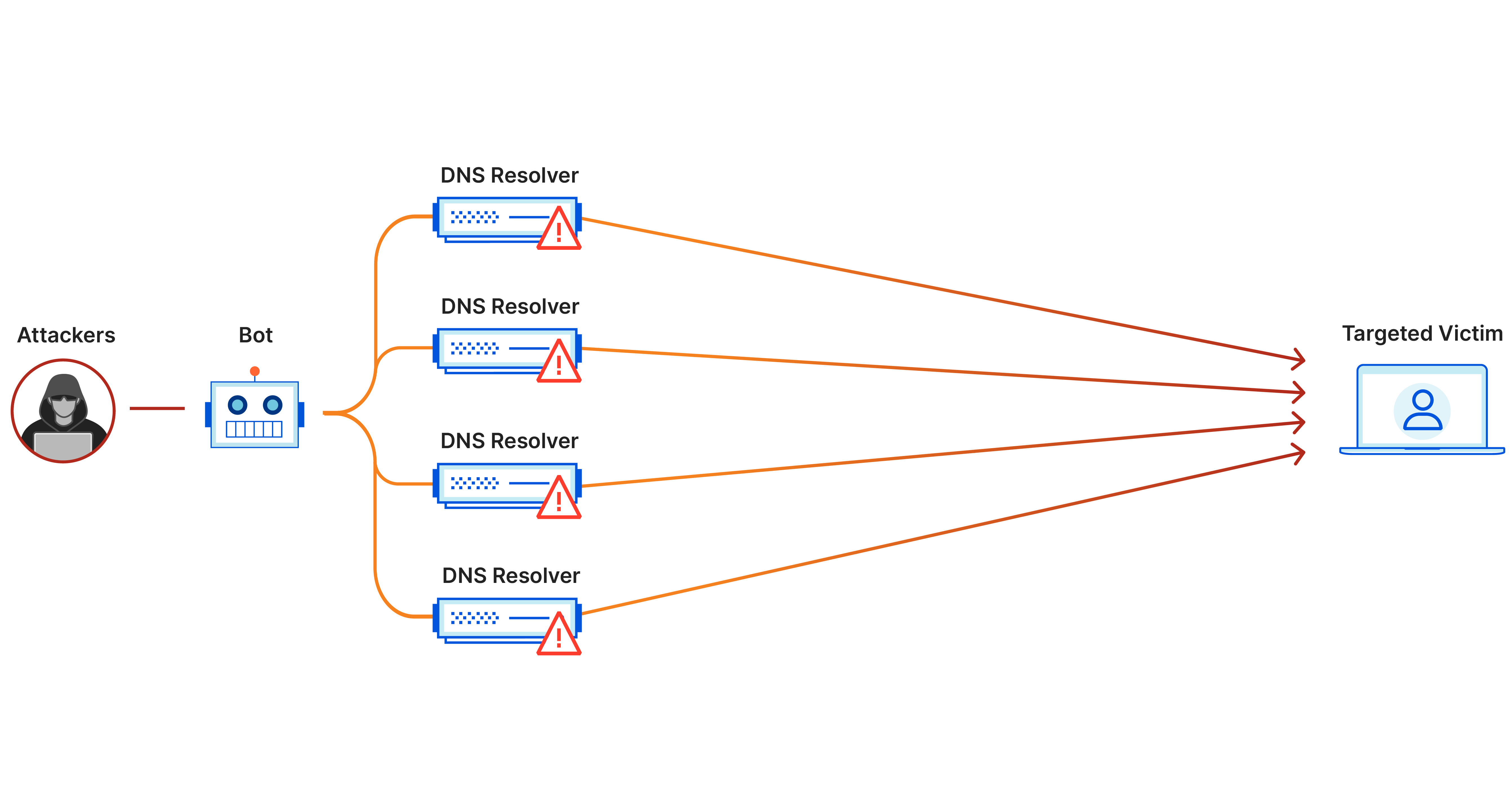 Simulation of a DDOS vulnerability using two Reinforcement Learning agents